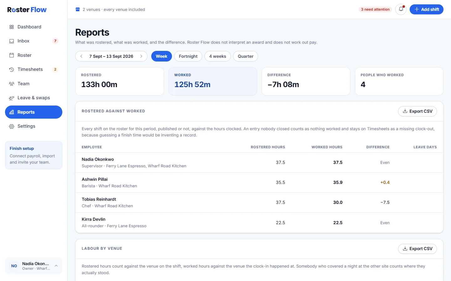 The Reports screen for a week, with rostered, worked, difference and people who worked, and a table of each person’s rostered and worked hours