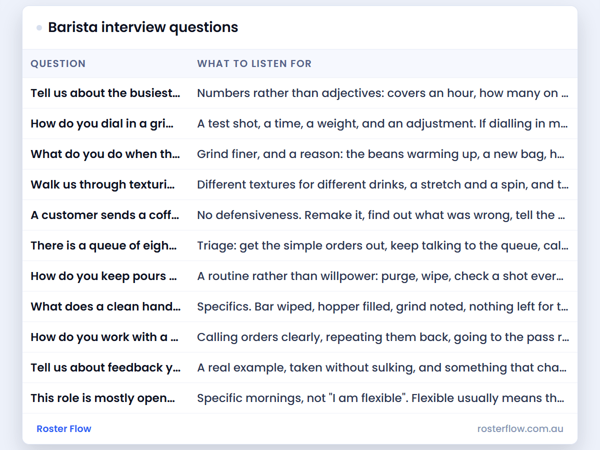 Barista interview questions: a preview of the sheet, with an example week filled in