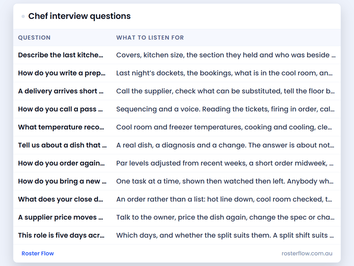 Chef interview questions: a preview of the sheet, with an example week filled in