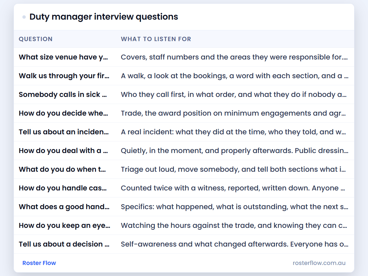 Duty manager interview questions: a preview of the sheet, with an example week filled in