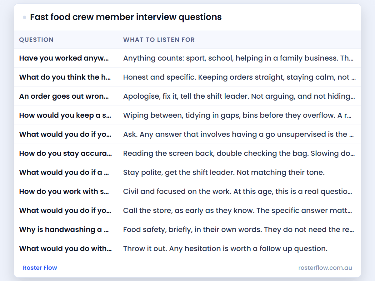 Fast food crew member interview questions: a preview of the sheet, with an example week filled in