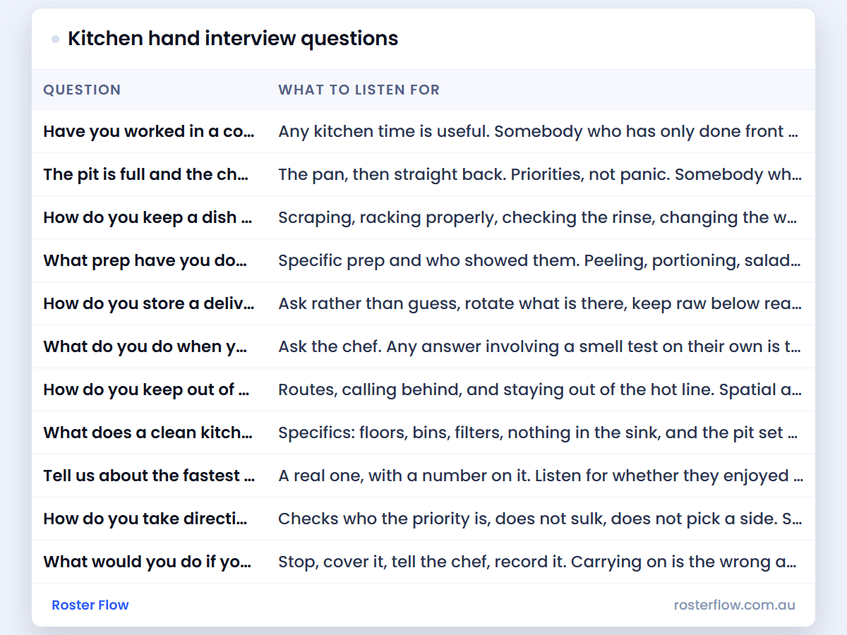 Kitchen hand interview questions: a preview of the sheet, with an example week filled in