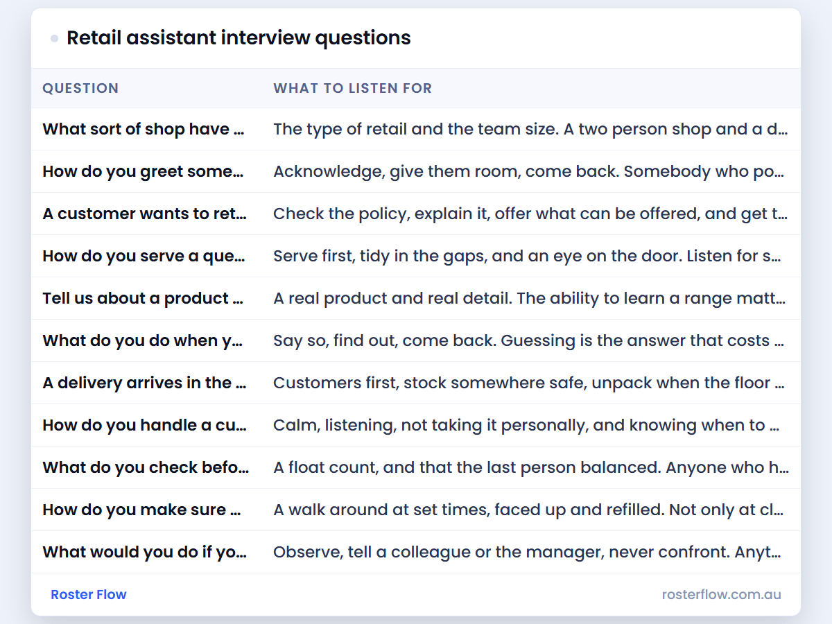 Retail assistant interview questions: a preview of the sheet, with an example week filled in