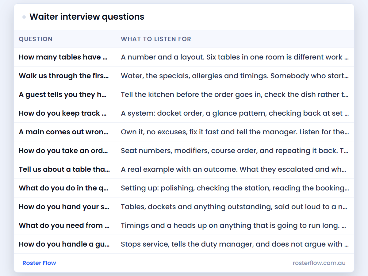 Waiter interview questions: a preview of the sheet, with an example week filled in